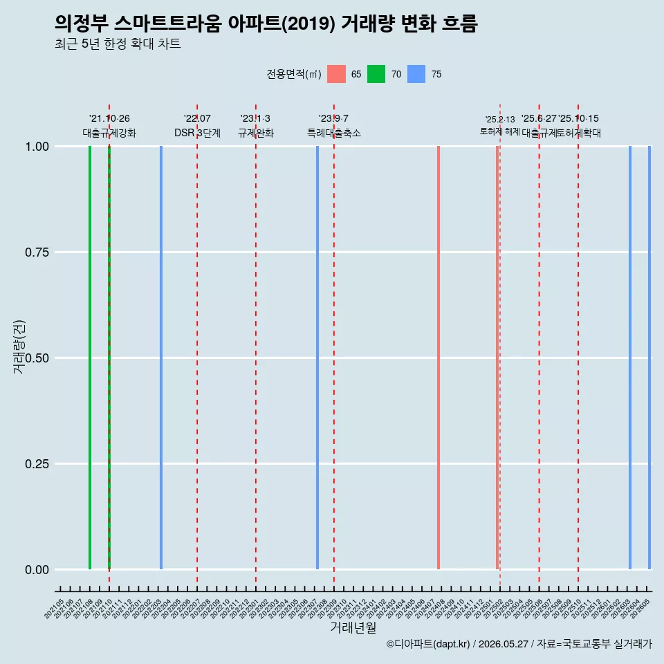 의정부 스마트트라움 아파트(2019) 거래량 변화 흐름