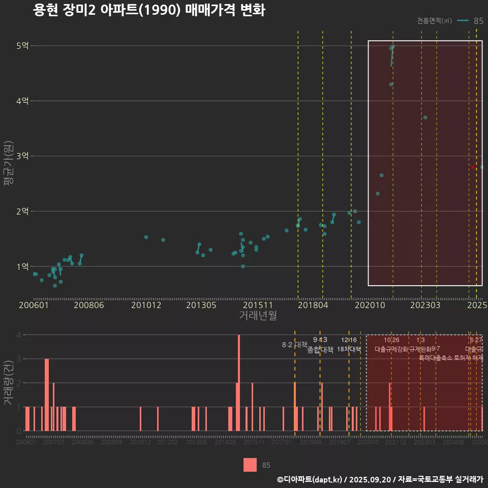 용현 장미2 아파트(1990) 매매가격 변화