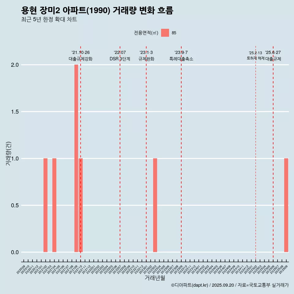 용현 장미2 아파트(1990) 거래량 변화 흐름