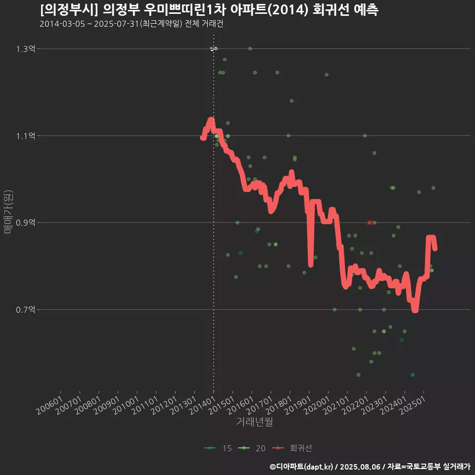 [의정부시] 의정부 우미쁘띠린1차 아파트(2014) 회귀선 예측