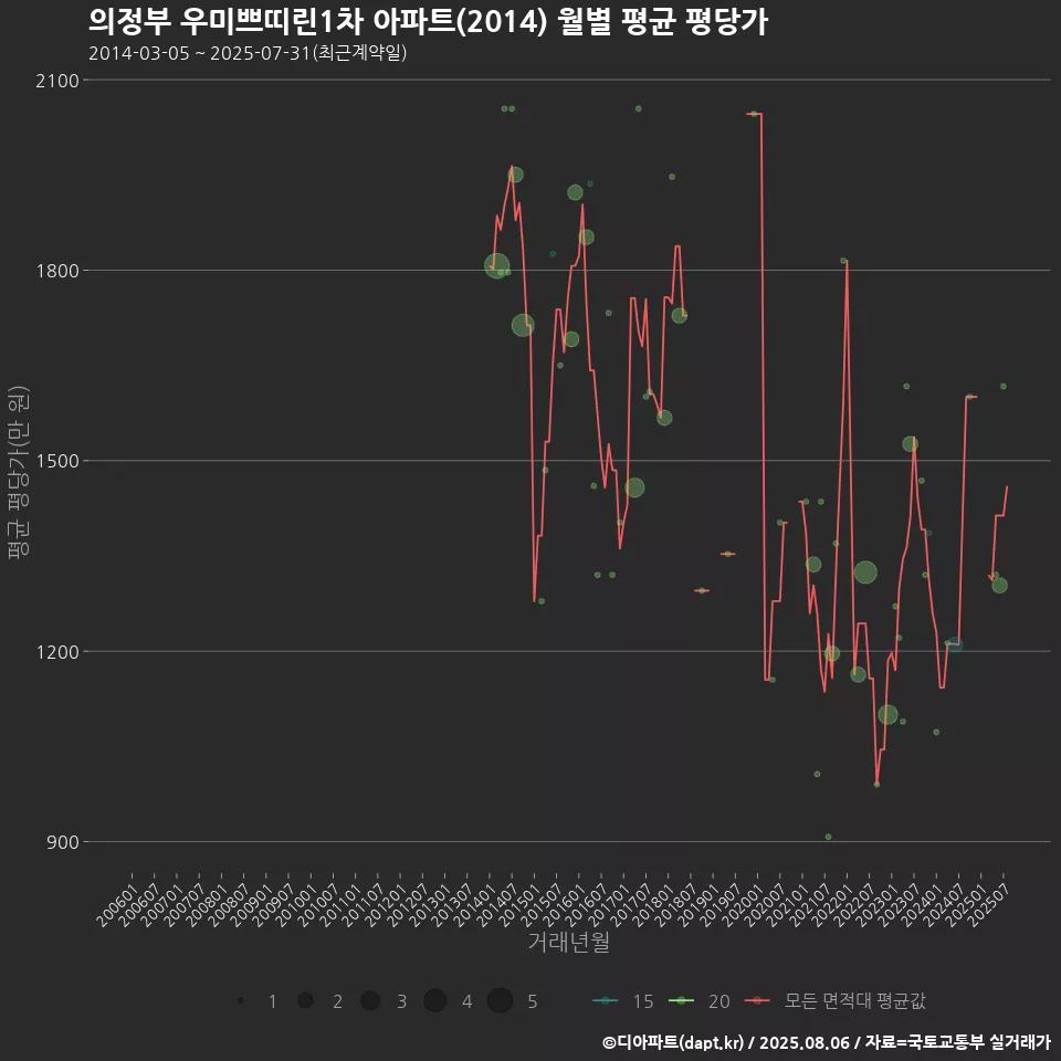 의정부 우미쁘띠린1차 아파트(2014) 월별 평균 평당가