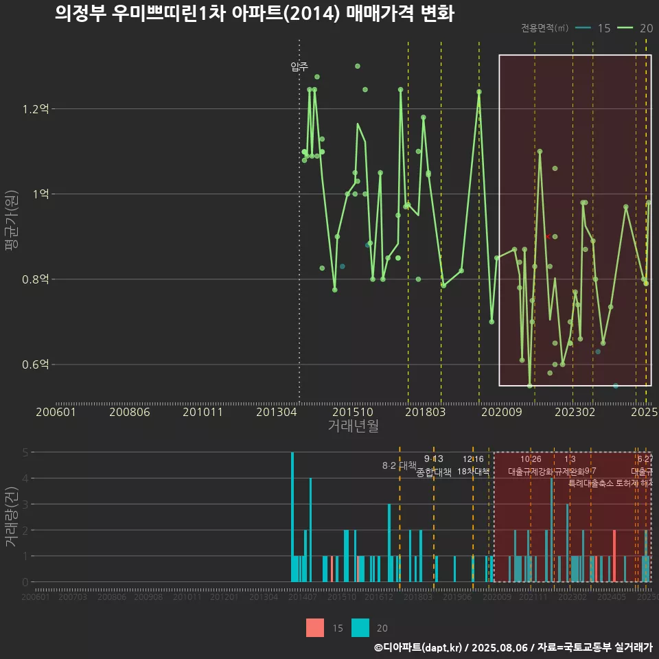 의정부 우미쁘띠린1차 아파트(2014) 매매가격 변화