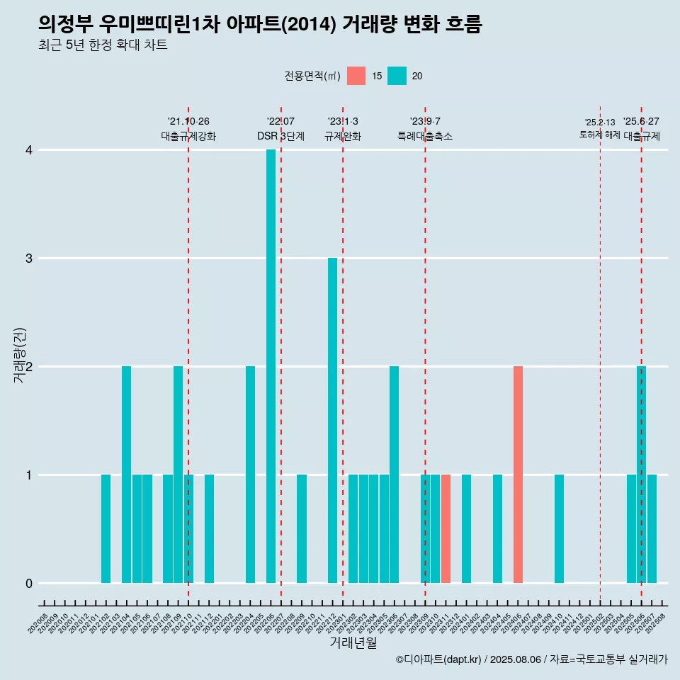 의정부 우미쁘띠린1차 아파트(2014) 거래량 변화 흐름
