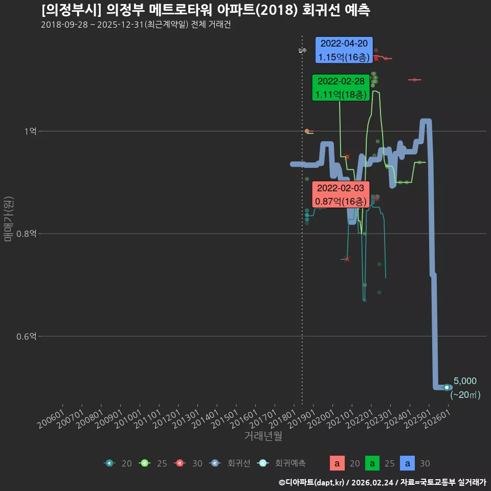 [의정부시] 의정부 메트로타워 아파트(2018) 회귀선 예측