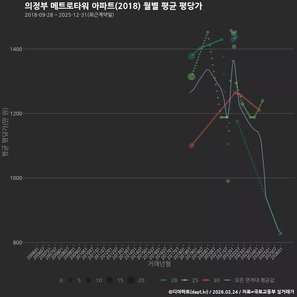 의정부 메트로타워 아파트(2018) 월별 평균 평당가