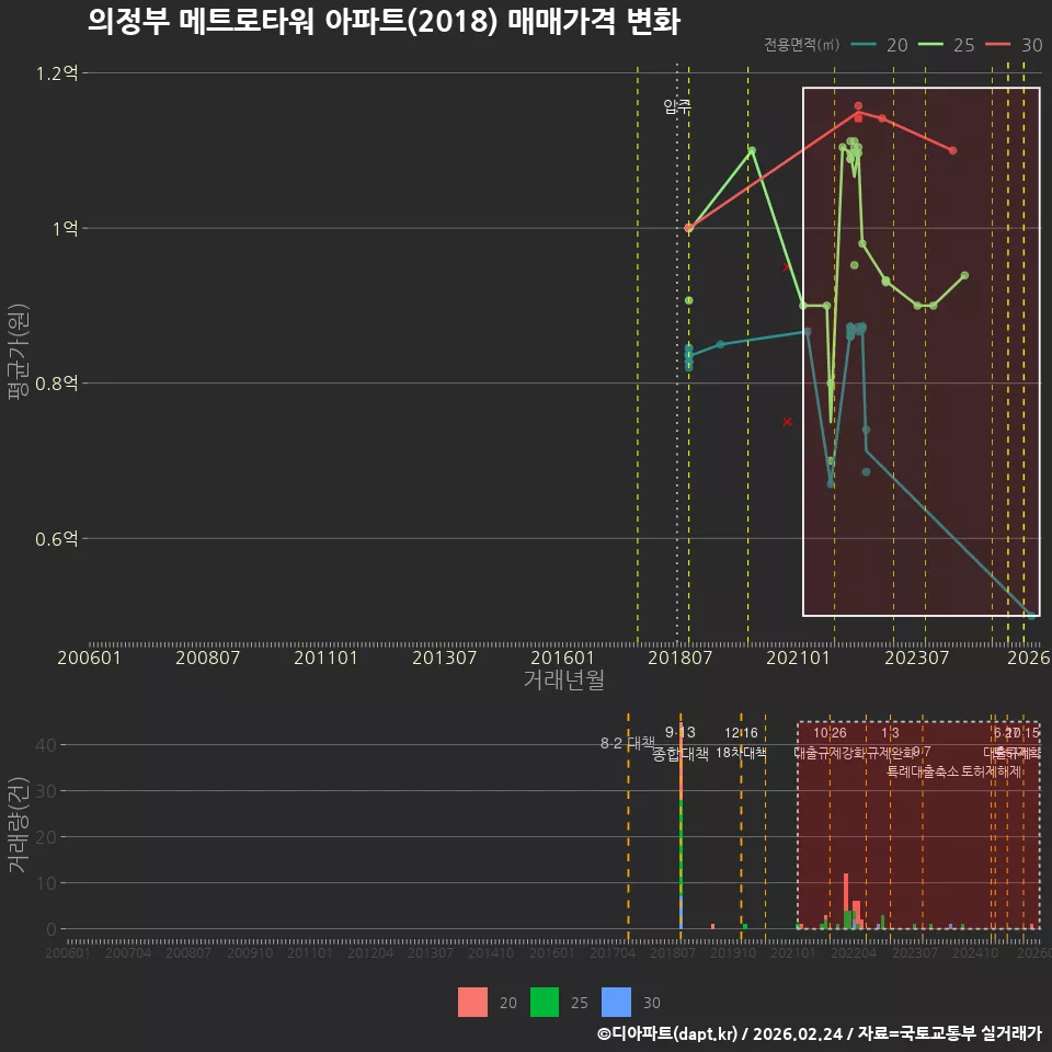 의정부 메트로타워 아파트(2018) 매매가격 변화