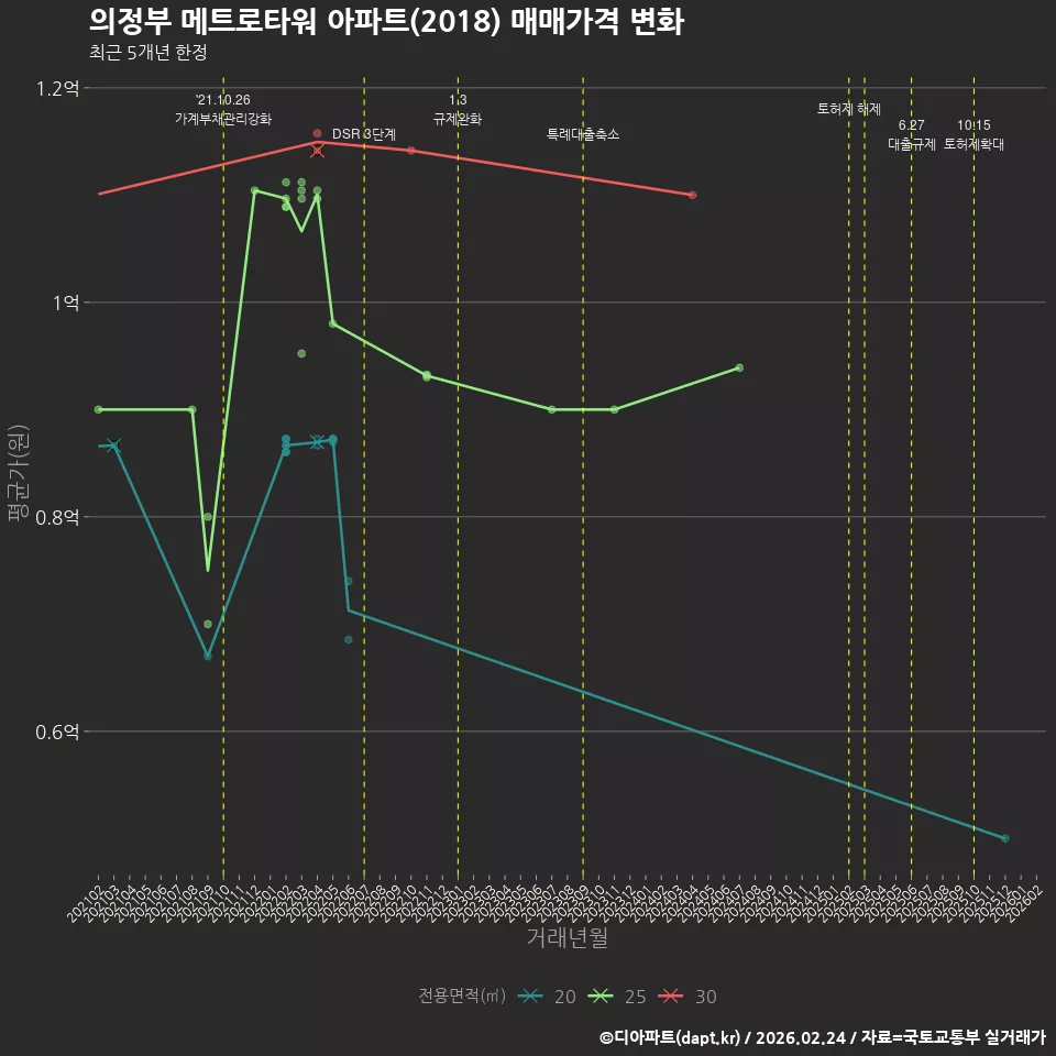 의정부 메트로타워 아파트(2018) 매매가격 변화
