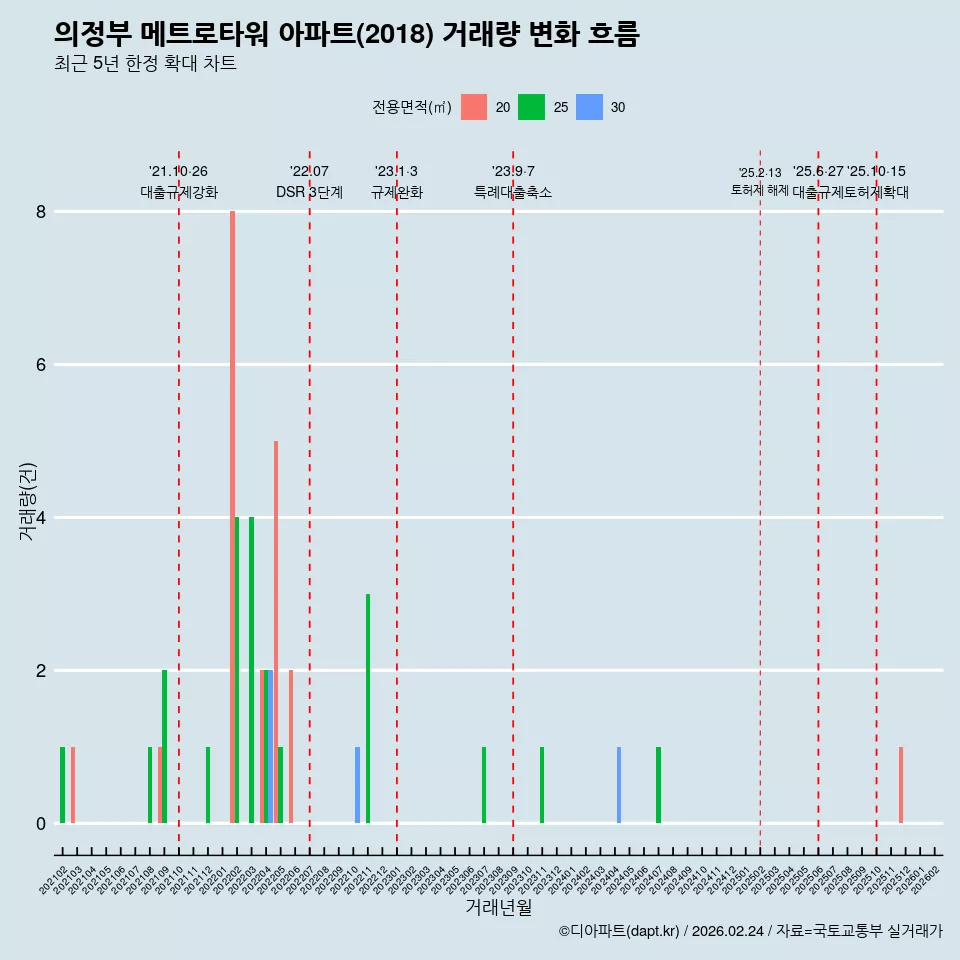 의정부 메트로타워 아파트(2018) 거래량 변화 흐름