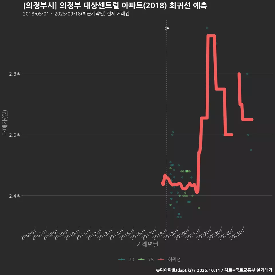 [의정부시] 의정부 대상센트럴 아파트(2018) 회귀선 예측