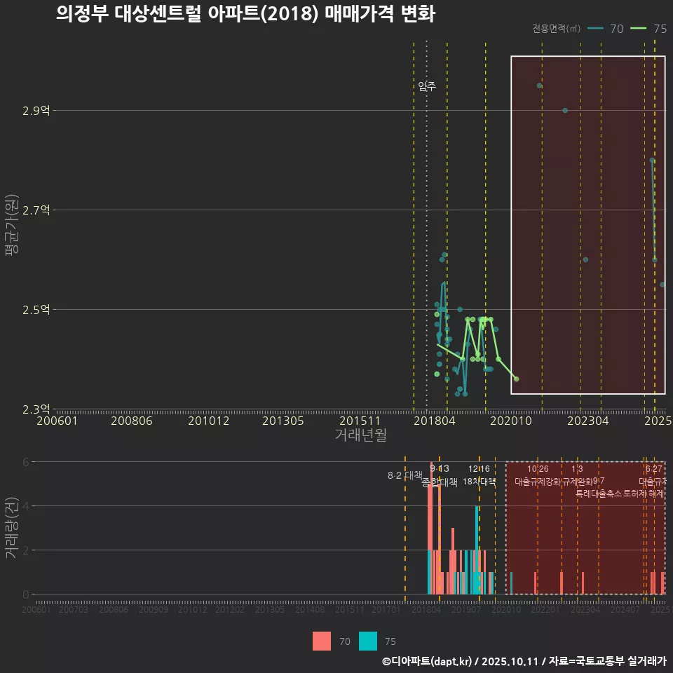 의정부 대상센트럴 아파트(2018) 매매가격 변화