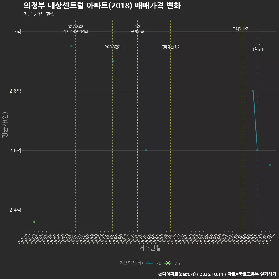 의정부 대상센트럴 아파트(2018) 매매가격 변화
