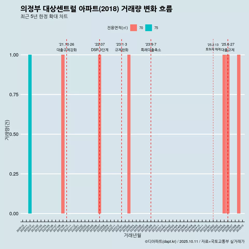 의정부 대상센트럴 아파트(2018) 거래량 변화 흐름