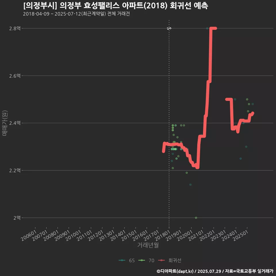 [의정부시] 의정부 효성팰리스 아파트(2018) 회귀선 예측