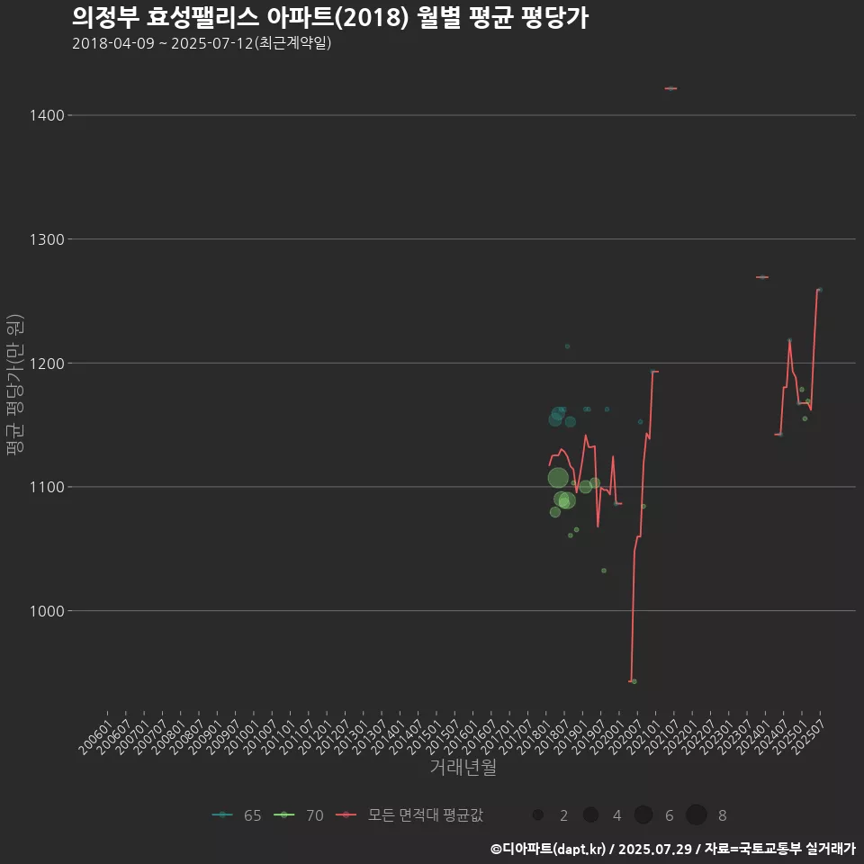 의정부 효성팰리스 아파트(2018) 월별 평균 평당가