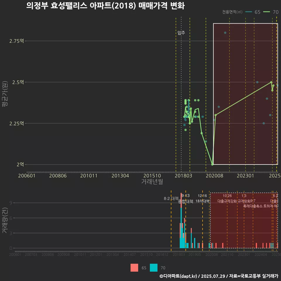 의정부 효성팰리스 아파트(2018) 매매가격 변화