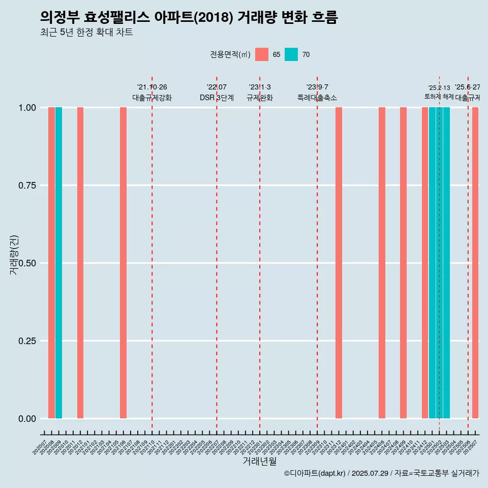 의정부 효성팰리스 아파트(2018) 거래량 변화 흐름