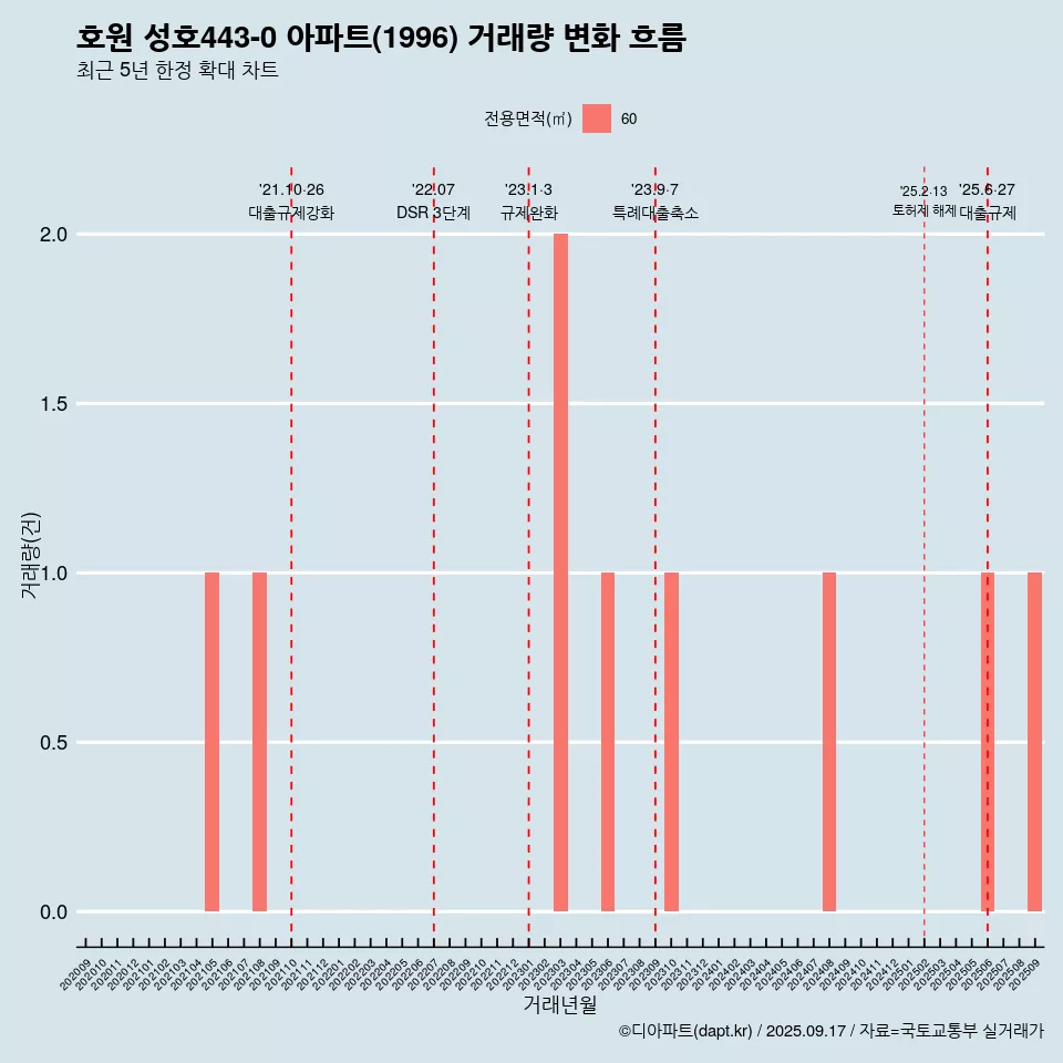 호원 성호443-0 아파트(1996) 거래량 변화 흐름