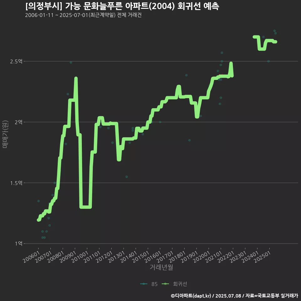 [의정부시] 가능 문화늘푸른 아파트(2004) 회귀선 예측