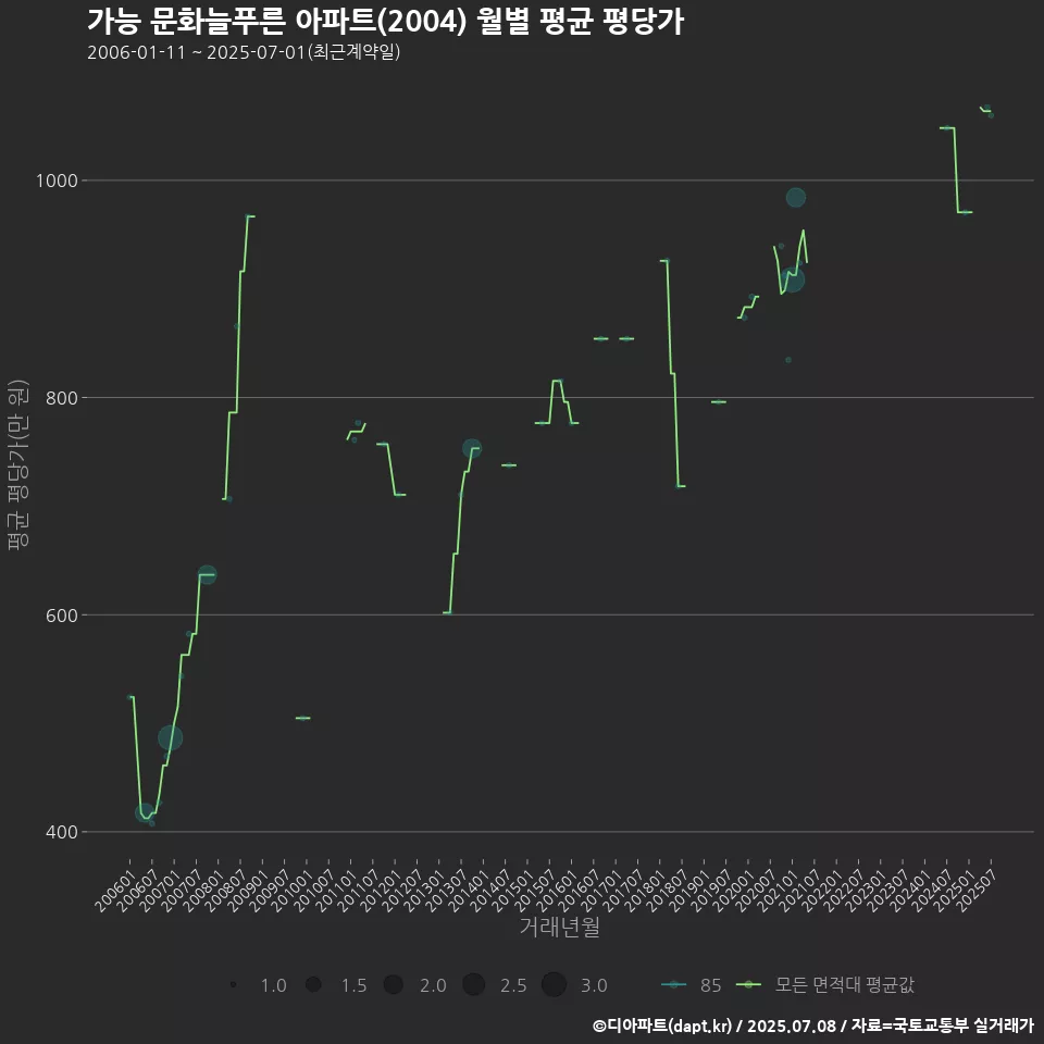 가능 문화늘푸른 아파트(2004) 월별 평균 평당가