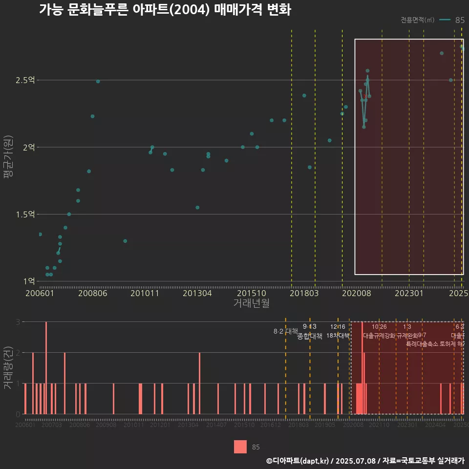 가능 문화늘푸른 아파트(2004) 매매가격 변화