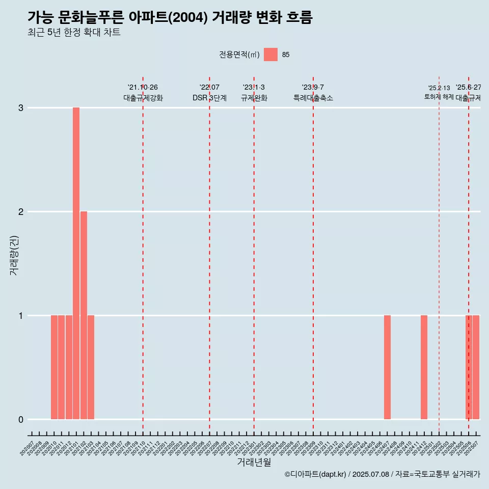 가능 문화늘푸른 아파트(2004) 거래량 변화 흐름