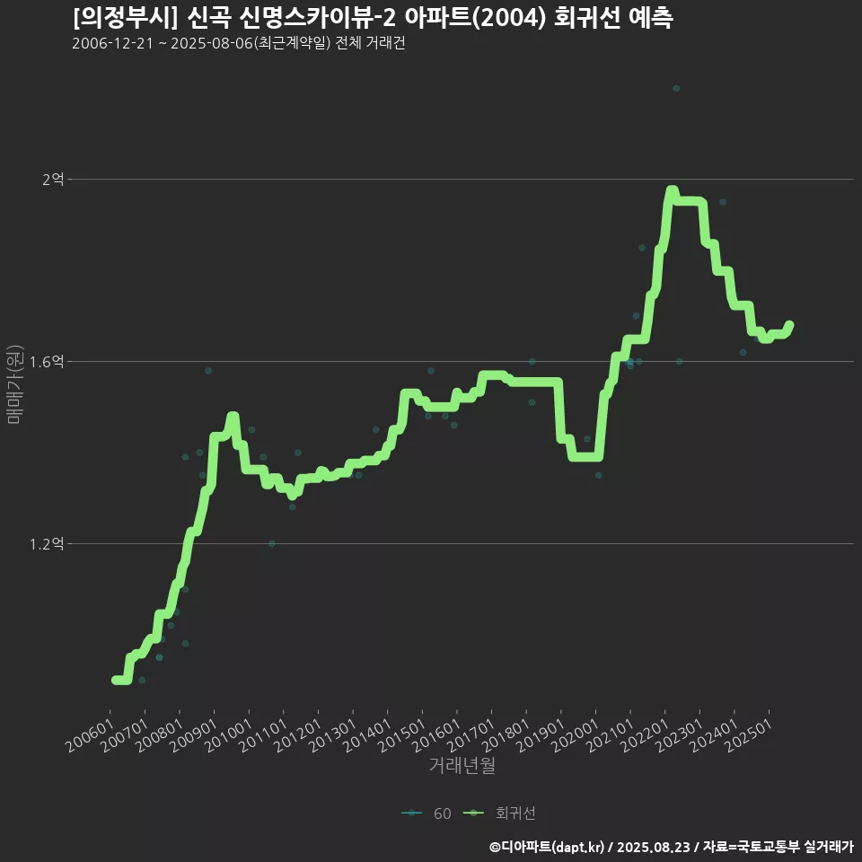 [의정부시] 신곡 신명스카이뷰-2 아파트(2004) 회귀선 예측