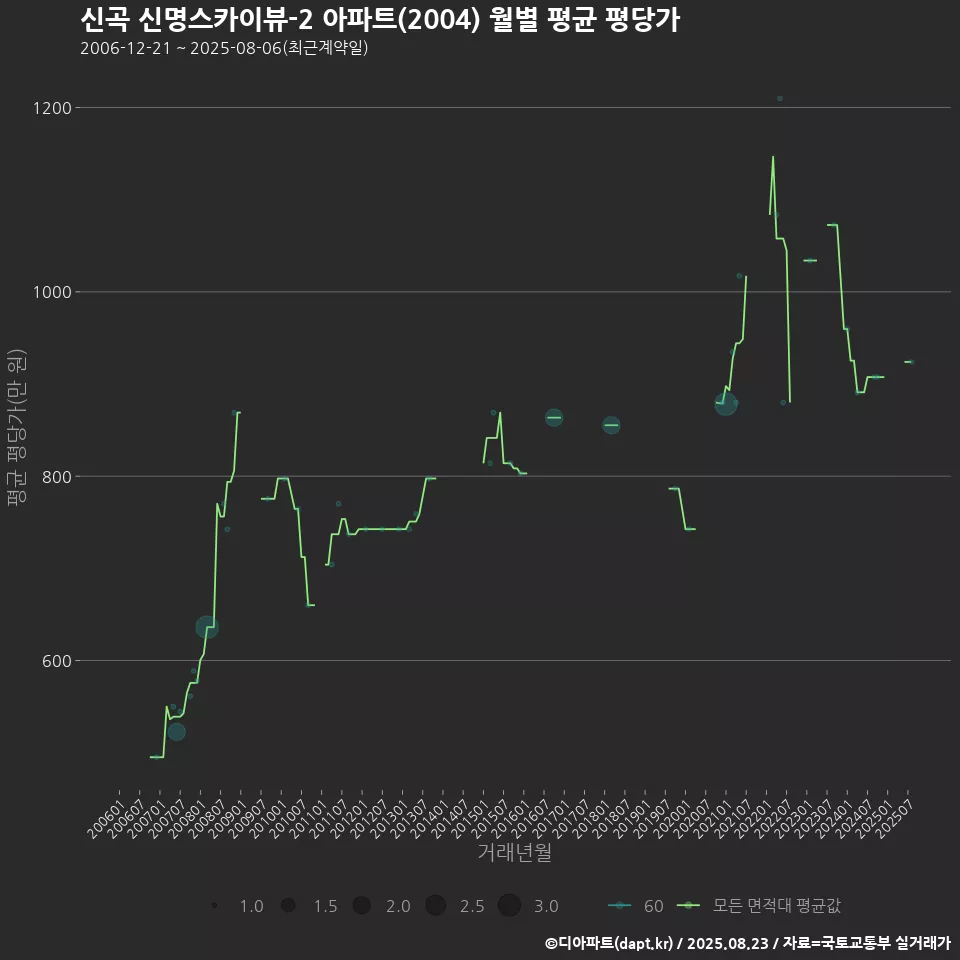 신곡 신명스카이뷰-2 아파트(2004) 월별 평균 평당가