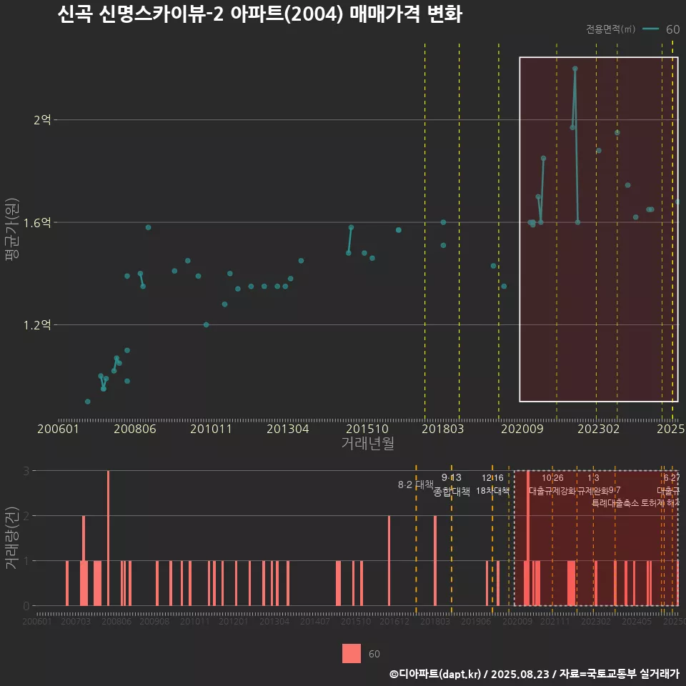 신곡 신명스카이뷰-2 아파트(2004) 매매가격 변화