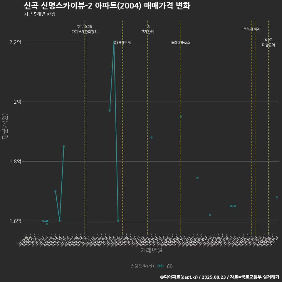 신곡 신명스카이뷰-2 아파트(2004) 매매가격 변화