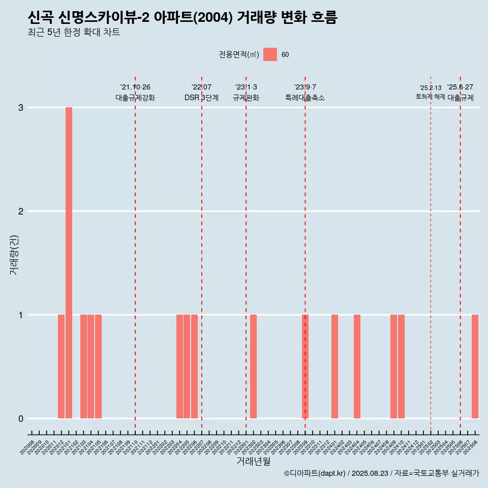 신곡 신명스카이뷰-2 아파트(2004) 거래량 변화 흐름