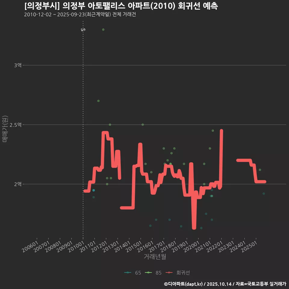 [의정부시] 의정부 아토팰리스 아파트(2010) 회귀선 예측