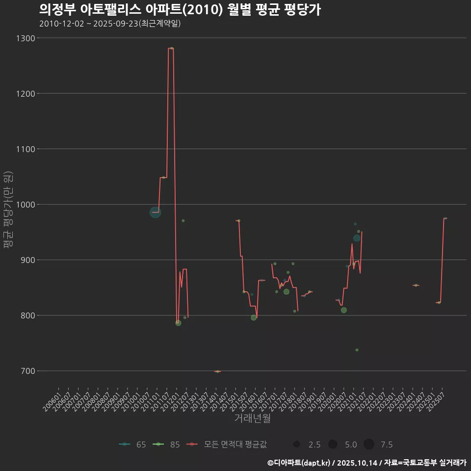 의정부 아토팰리스 아파트(2010) 월별 평균 평당가
