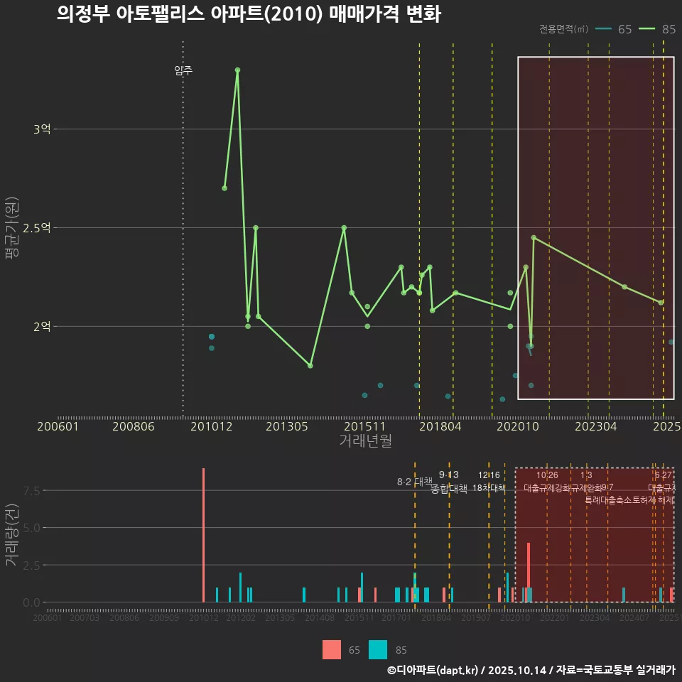 의정부 아토팰리스 아파트(2010) 매매가격 변화