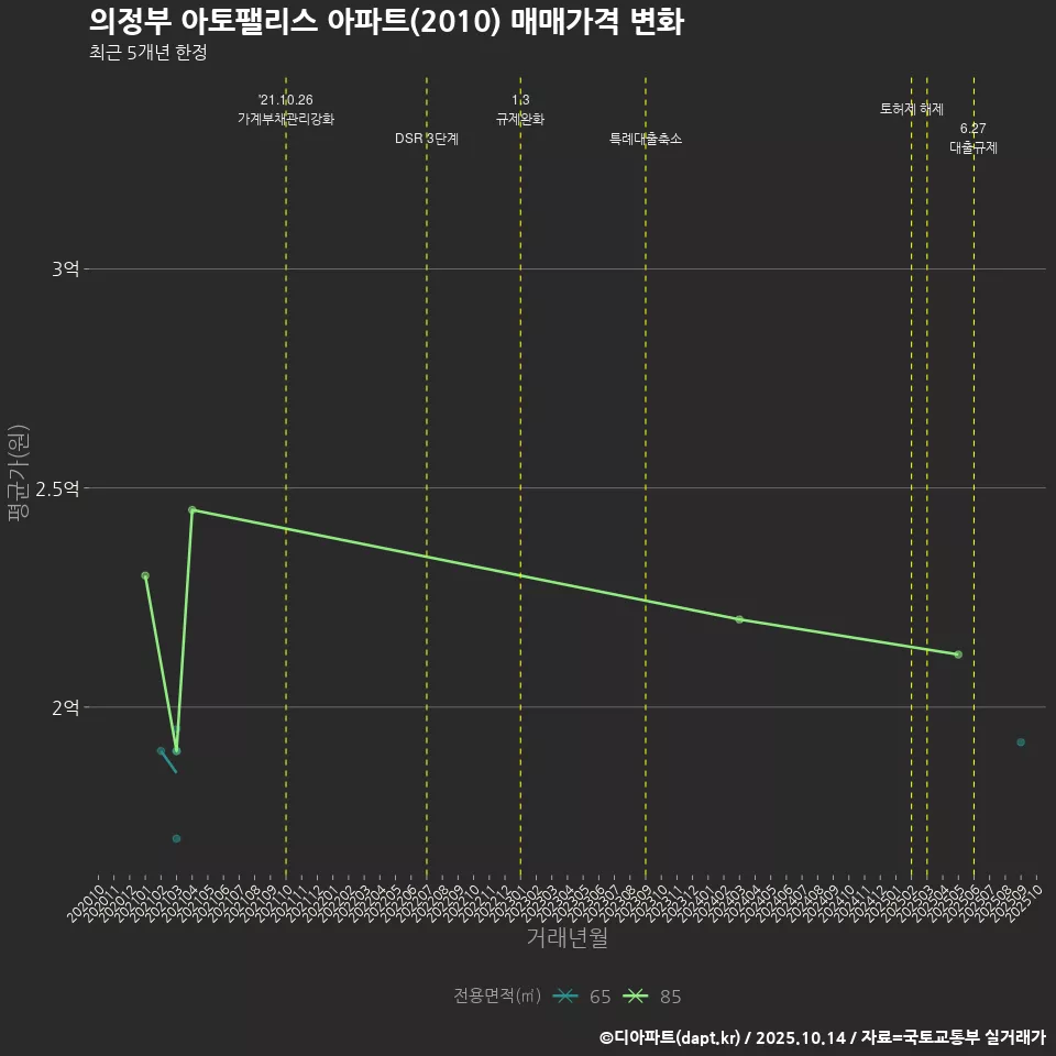 의정부 아토팰리스 아파트(2010) 매매가격 변화