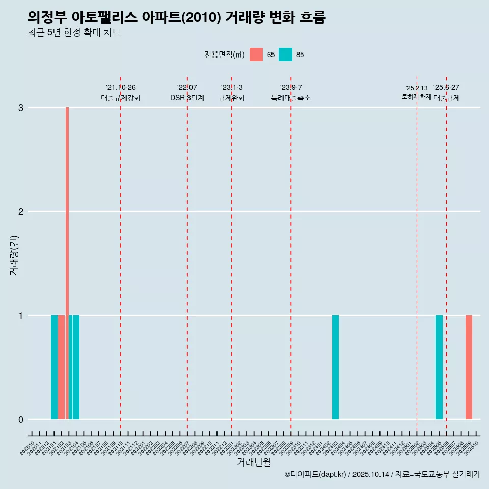 의정부 아토팰리스 아파트(2010) 거래량 변화 흐름