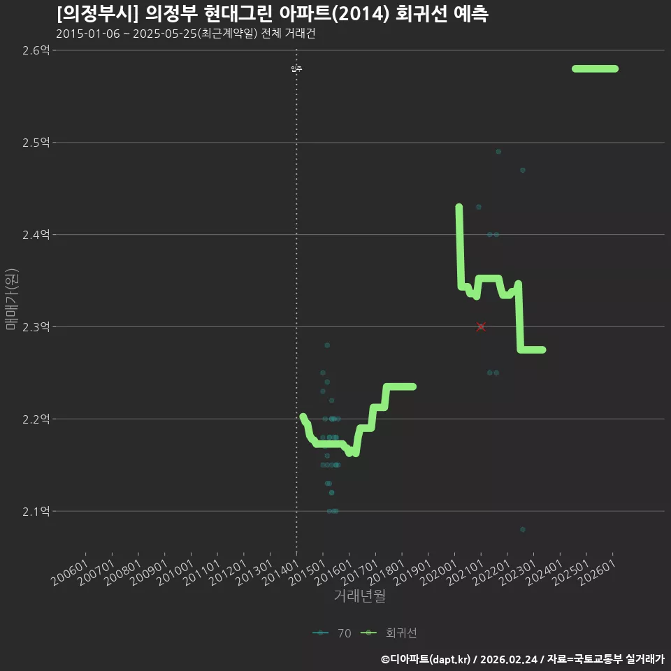 [의정부시] 의정부 현대그린 아파트(2014) 회귀선 예측