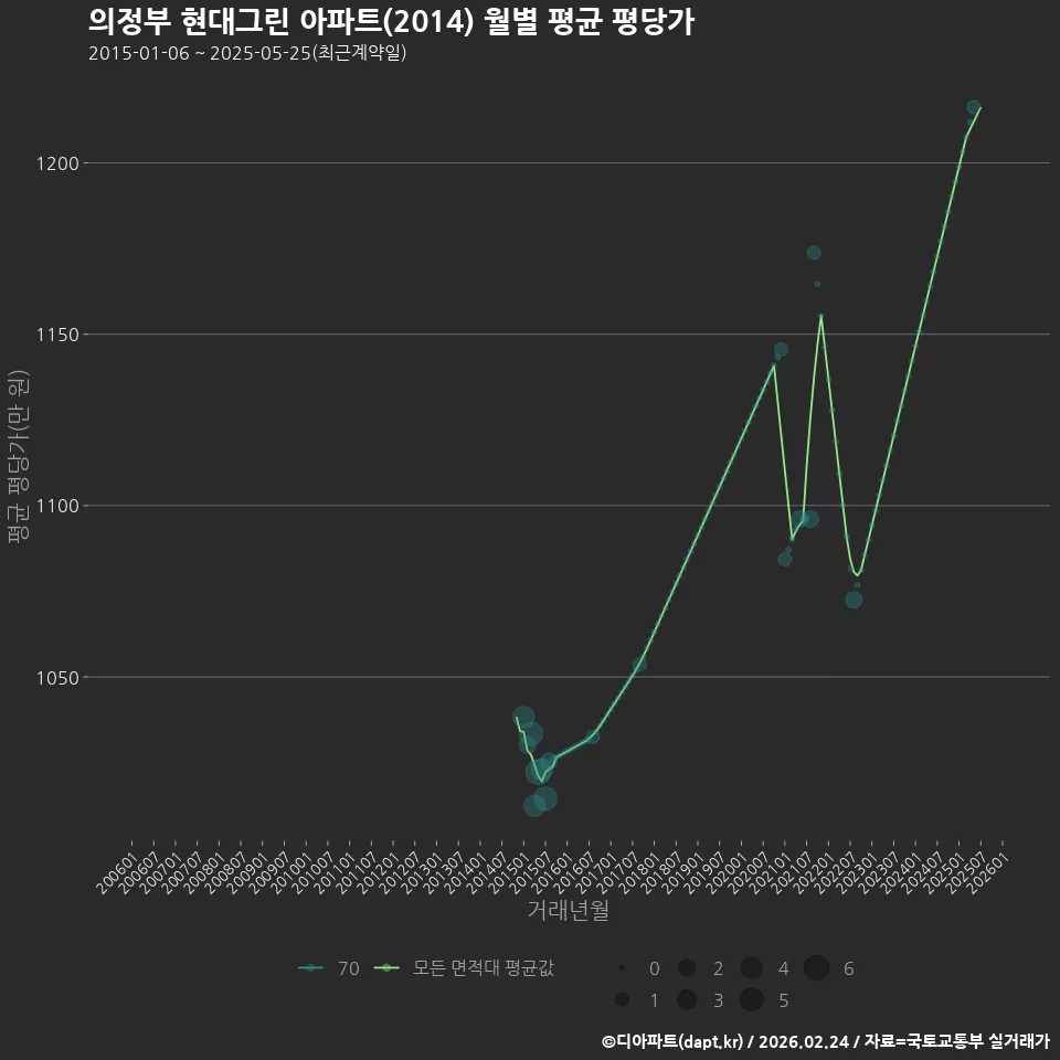 의정부 현대그린 아파트(2014) 월별 평균 평당가