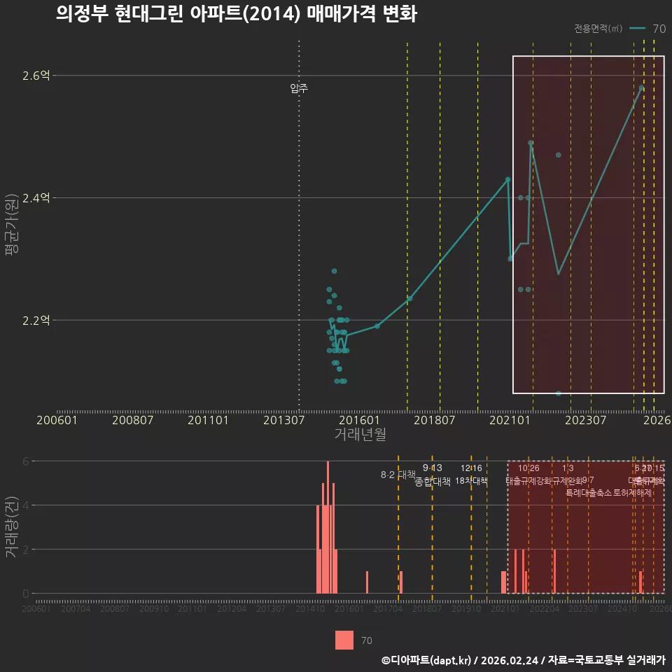 의정부 현대그린 아파트(2014) 매매가격 변화