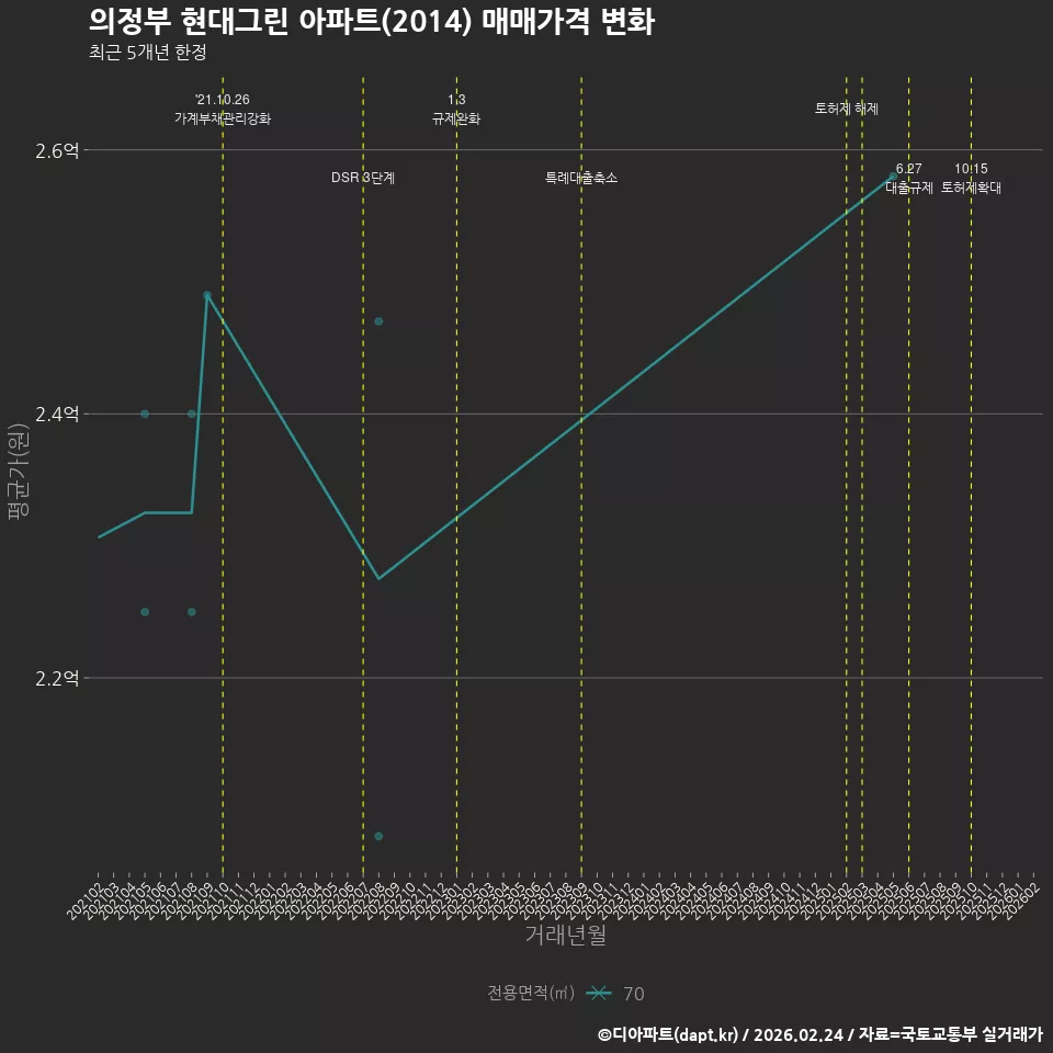 의정부 현대그린 아파트(2014) 매매가격 변화