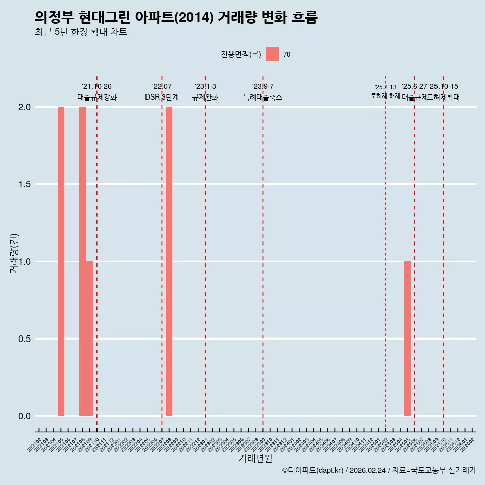 의정부 현대그린 아파트(2014) 거래량 변화 흐름