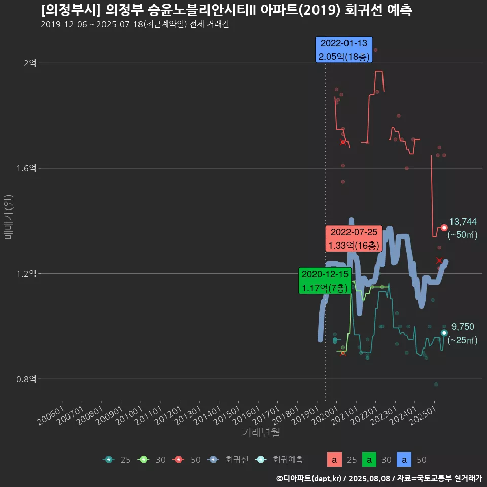 [의정부시] 의정부 승윤노블리안시티II 아파트(2019) 회귀선 예측