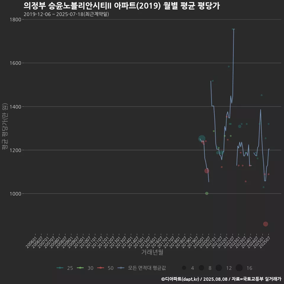의정부 승윤노블리안시티II 아파트(2019) 월별 평균 평당가