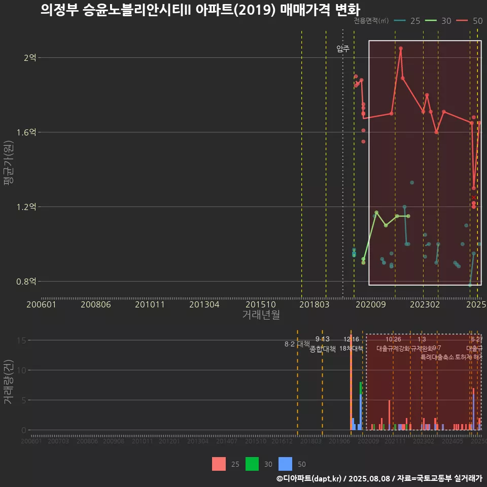 의정부 승윤노블리안시티II 아파트(2019) 매매가격 변화