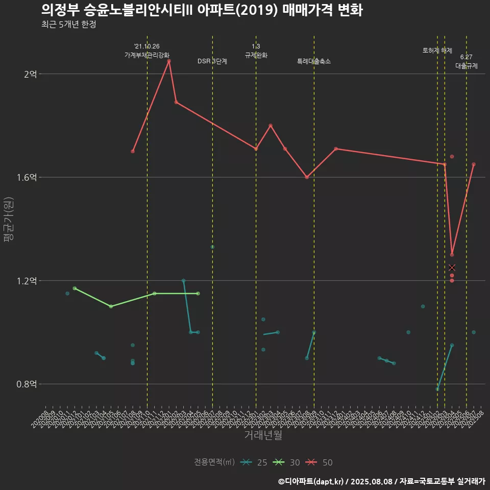 의정부 승윤노블리안시티II 아파트(2019) 매매가격 변화