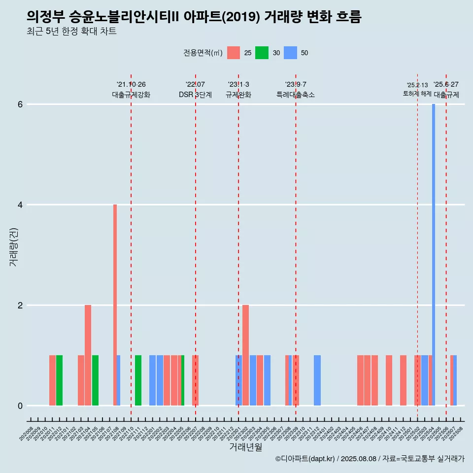 의정부 승윤노블리안시티II 아파트(2019) 거래량 변화 흐름