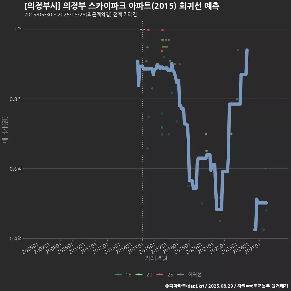 [의정부시] 의정부 스카이파크 아파트(2015) 회귀선 예측