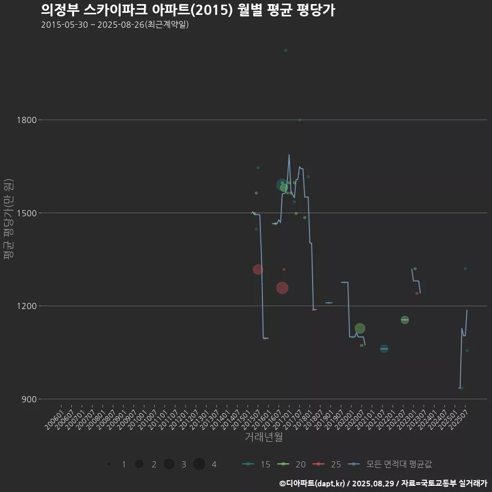 의정부 스카이파크 아파트(2015) 월별 평균 평당가