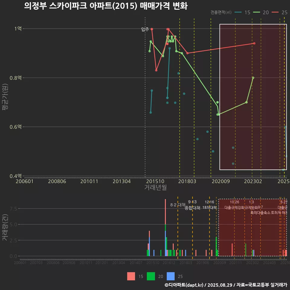 의정부 스카이파크 아파트(2015) 매매가격 변화