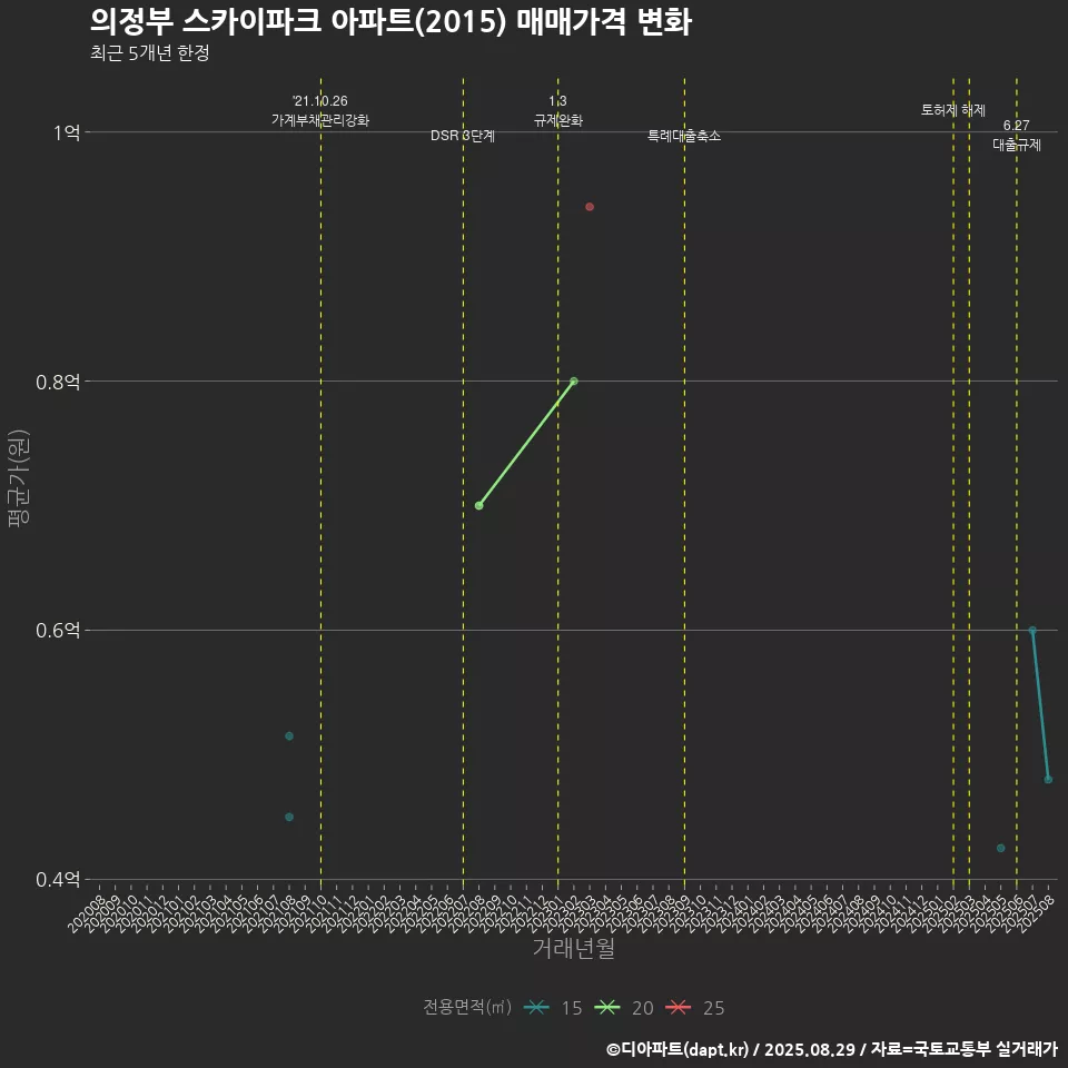 의정부 스카이파크 아파트(2015) 매매가격 변화