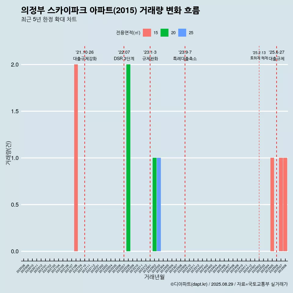 의정부 스카이파크 아파트(2015) 거래량 변화 흐름